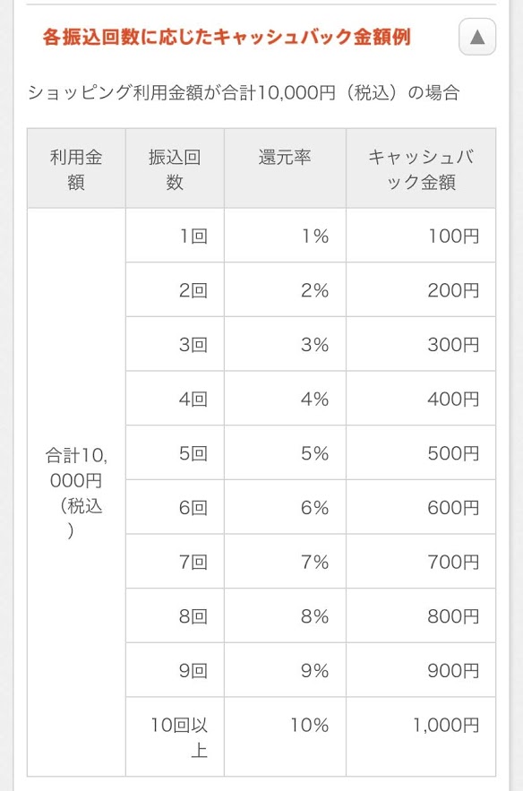 じぶん銀行スマホデビットのキャンペーン還元率
